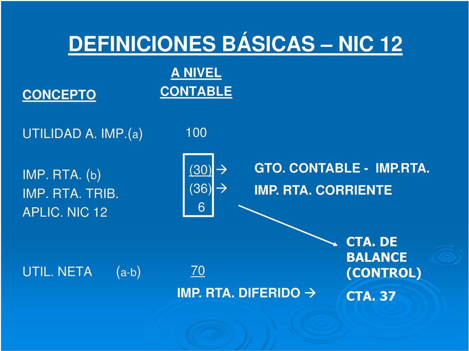 NIC 12 (30) GTO. CONTABLE - IMP.RTA. (36) IMP. RTA.