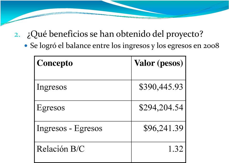 2008 Concepto Valor (pesos) Ingresos $390,445.