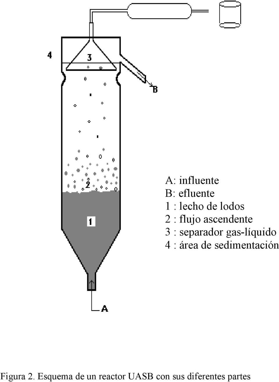 gas-líquido 4 : área de sedimentación Figura