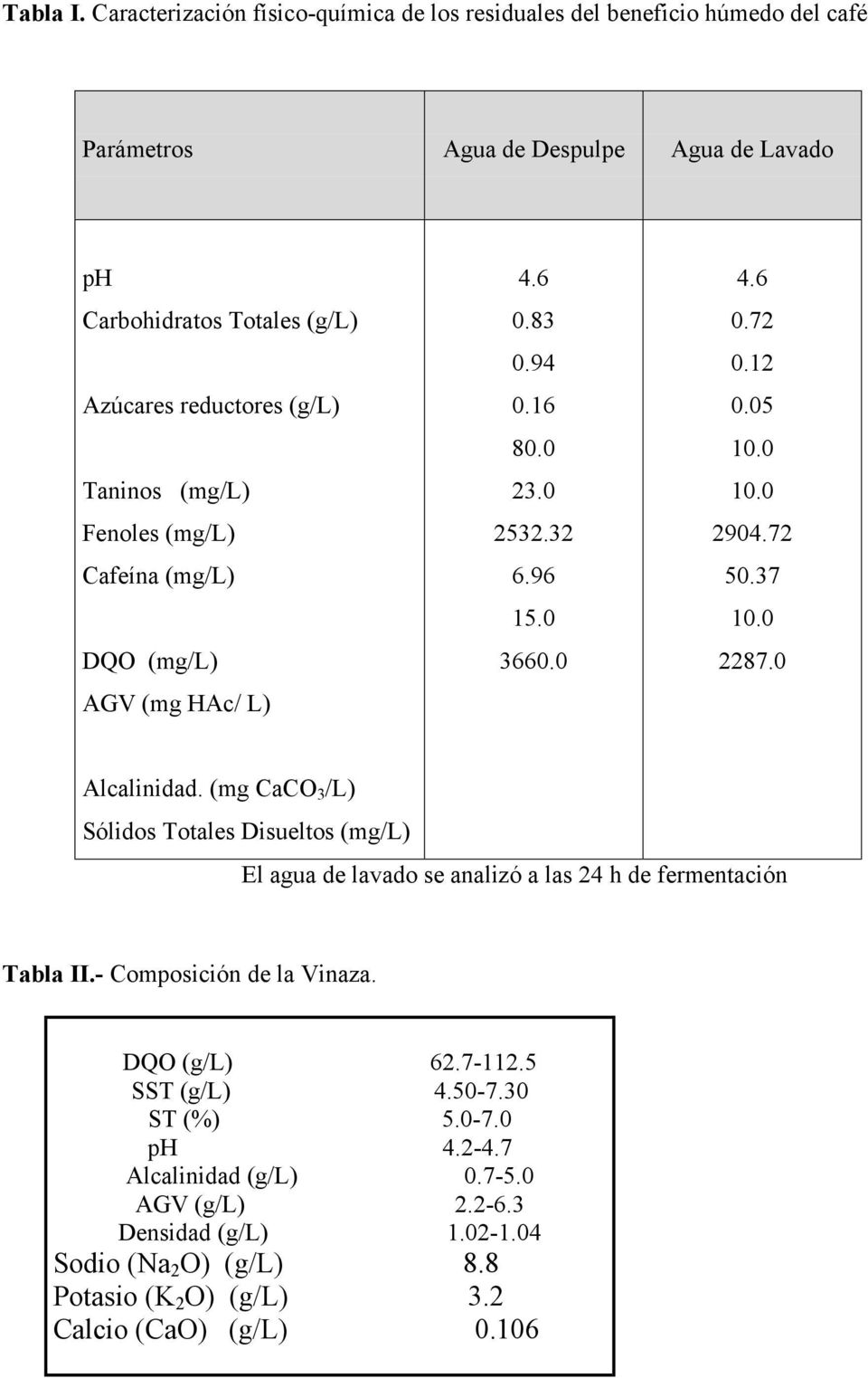 Taninos (mg/l) Fenoles (mg/l) Cafeína (mg/l) DQO (mg/l) AGV (mg HAc/ L) 4.6 0.83 0.94 0.16 80.0 23.0 2532.32 6.96 15.0 3660.0 4.6 0.72 0.12 0.05 10.0 10.0 2904.72 50.37 10.0 2287.