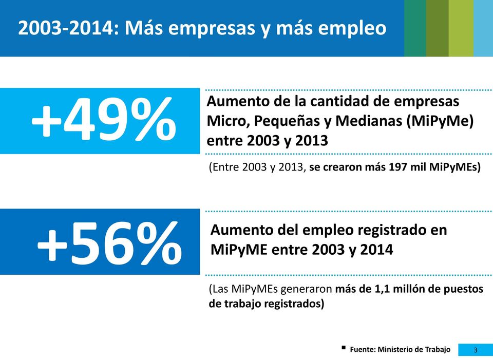 mil MiPyMEs) +56% Aumento del empleo registrado en MiPyME entre 2003 y 2014 (Las MiPyMEs
