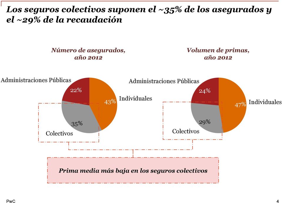 Administraciones Públicas 22% 43% Administraciones Públicas Individuales 24%