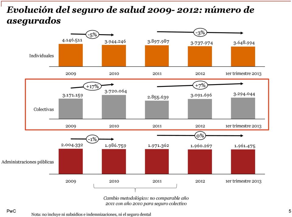Administraciones públicas 2009 2010 2011 2012 1er trimestre 2013 Cambio metodológico: no comparable