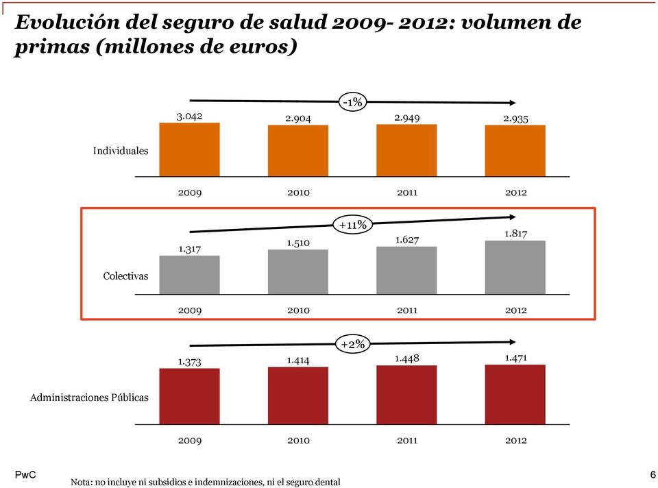 817 Colectivas 2009 2010 2011 2012 1.373 1.414 +2% 1.448 1.