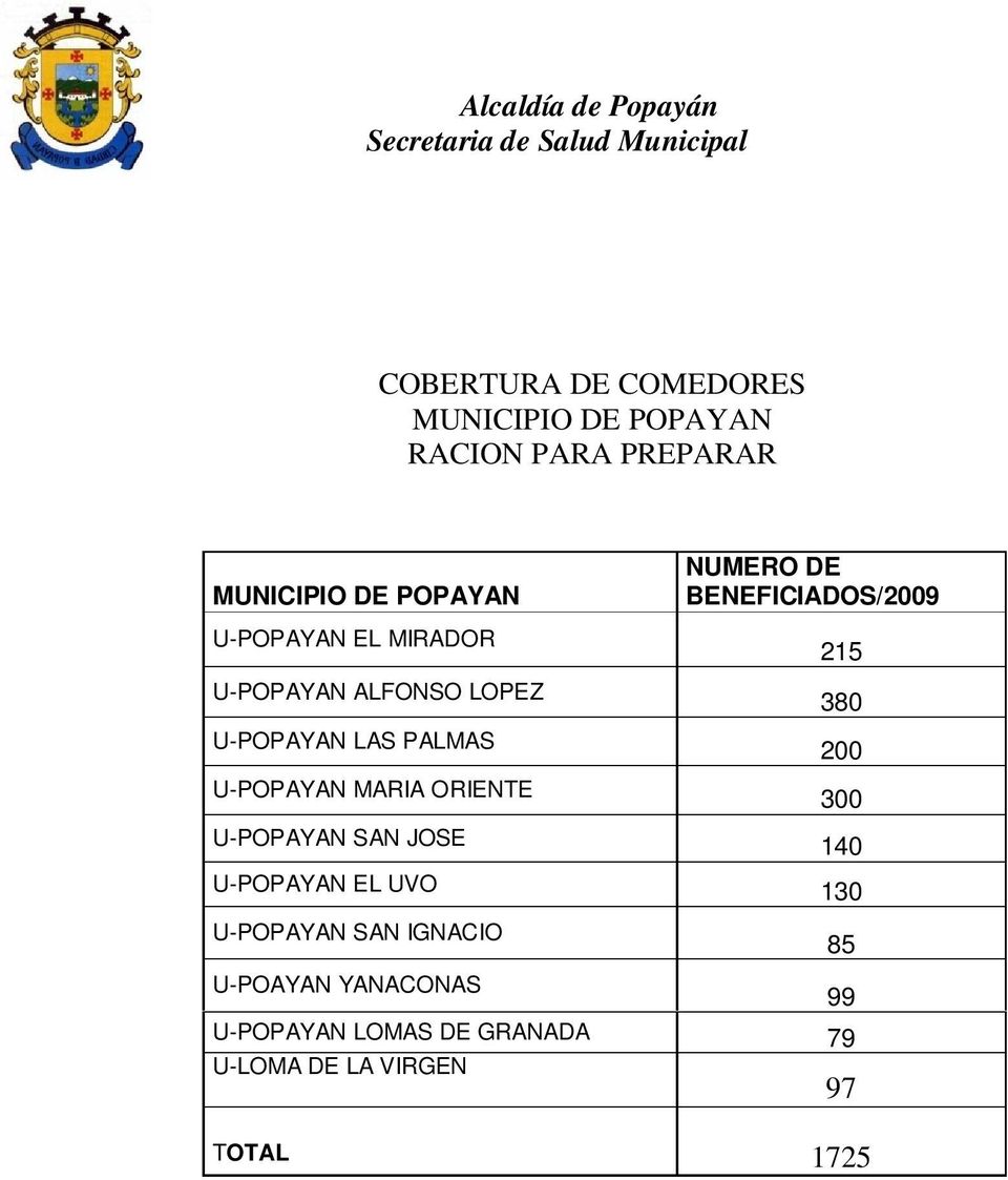 MARIA ORIENTE NUMERO DE BENEFICIADOS/2009 215 380 200 300 U-POPAYAN SAN JOSE 140 U-POPAYAN EL UVO 130