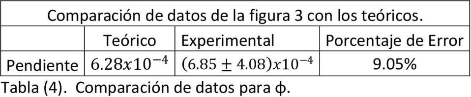 Teórico Experimental Porcentaje de Error