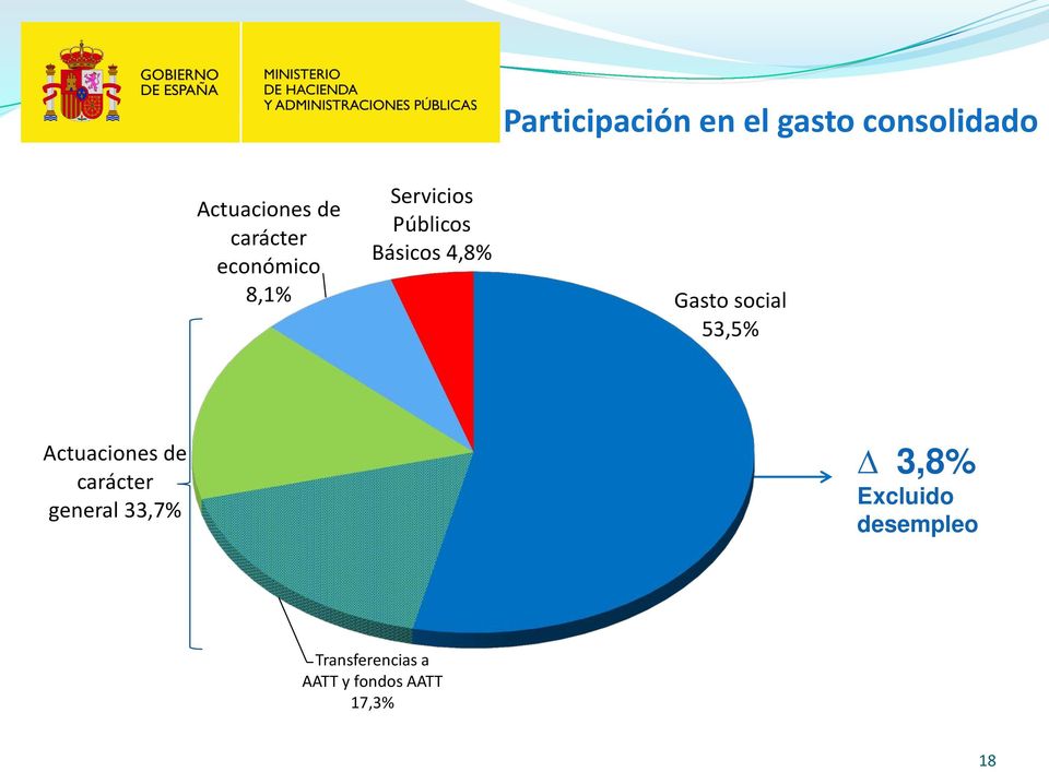 Gasto social 53,5% Actuaciones de carácter general 33,7%