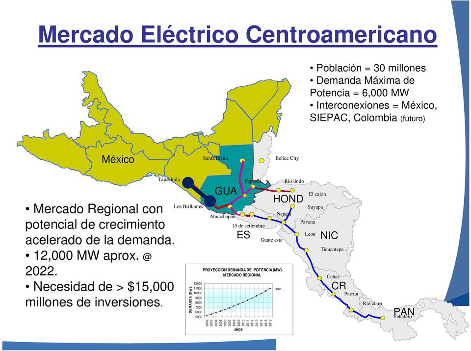 Los Brillantes DEMANDA (MW) 12000 11000 10000 9000 8000 7000 6000 5000 GUA Ahuachapan Pepesca 15 de setiembre ES Guate este PROYECCIÓN DEMANDA DE POTENCIA (MW) MERCADO