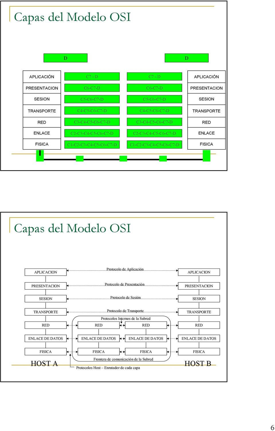 C1-C2-C3-C4-C5-C6-C7-D Capas del Modelo OSI APLICACION Protocolo de Aplicación APLICACION Protocolo de Presentación Protocolo de