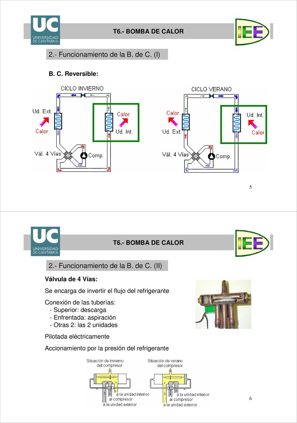 (II) Válvula de 4 Vías: Se encarga de invertir el flujo del refrigerante Conexión