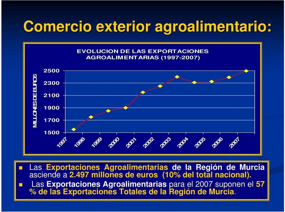 Agroalimentarias de la Región de Murcia asciende a 2.497 millones de euros (10% del total nacional).