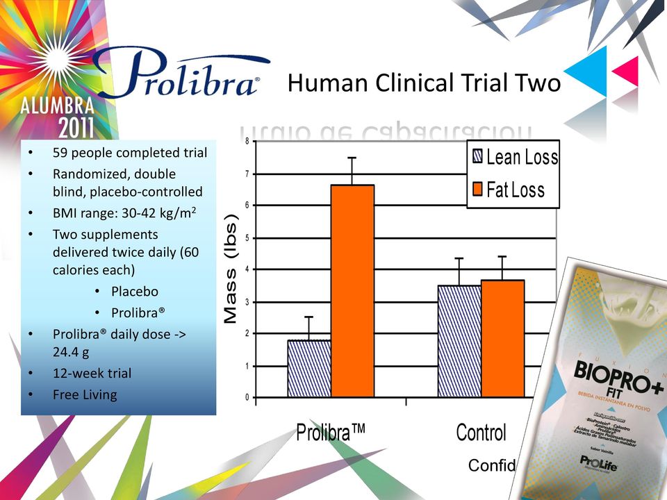 delivered twice daily (60 calories each) Placebo Prolibra Prolibra daily dose -> 24.