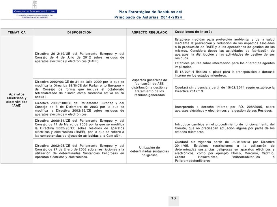 Directiva 2002/96/CE de 31 de Julio 2009 por la que se modifica la Directiva 98/8/CE del Parlamento Europeo y del Consejo de forma que incluya el octaborato tetrahidratado de disodio como sustancia