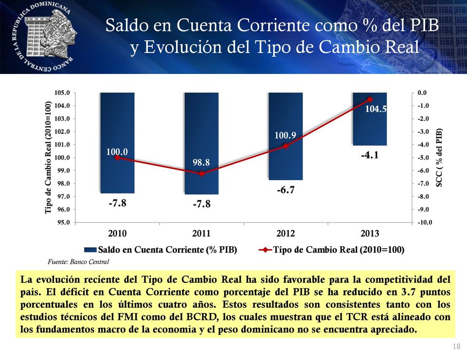 0 Fuente: Banco Central Saldo en Cuenta Corriente (% PIB) Tipo de Cambio Real (2010=100) La evolución reciente del Tipo de Cambio Real ha sido favorable para la competitividad del país.