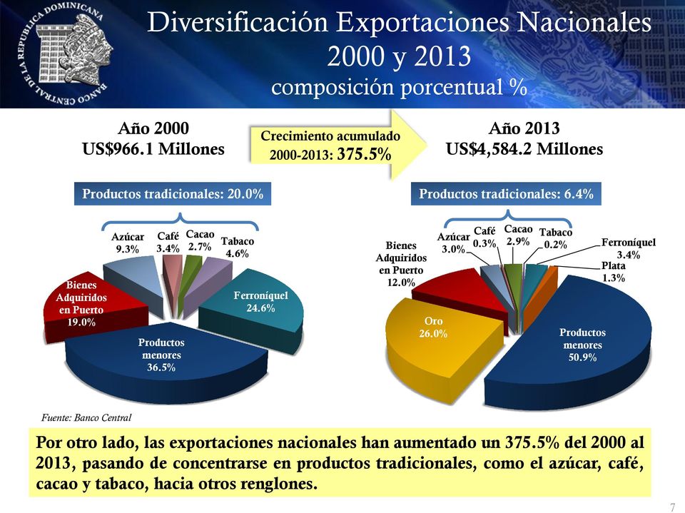 6% Ferroníquel 24.6% Bienes Adquiridos en Puerto 12.0% Oro 26.0% Azúcar 3.0% Café 0.3% Cacao 2.9% Tabaco 0.2% Ferroníquel 3.4% Plata 1.3% Productos menores 50.