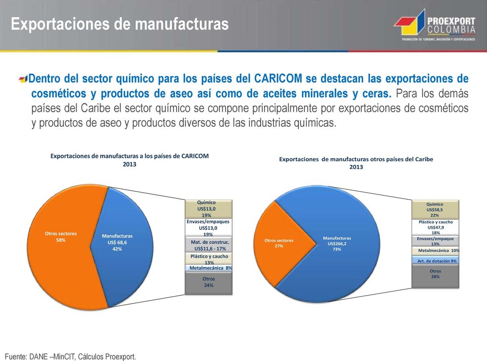 Exportaciones de manufacturas a los países de CARICOM 2013 Exportaciones de manufacturas otros países del Caribe 2013 Otros sectores 58% Manufacturas US$ 68,6 42% Químico US$13,0 19% Envases/empaques