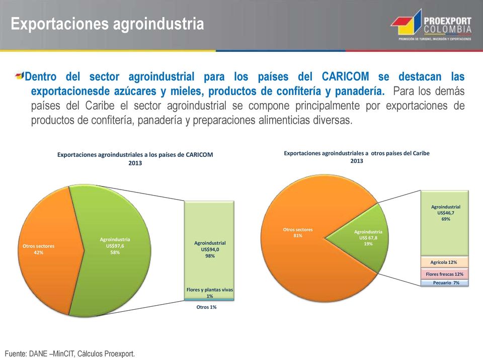Exportaciones agroindustriales a los países de CARICOM 2013 Exportaciones agroindustriales a otros países del Caribe 2013 Agroindustrial US$46,7 69% Otros sectores 42% Agroindustria
