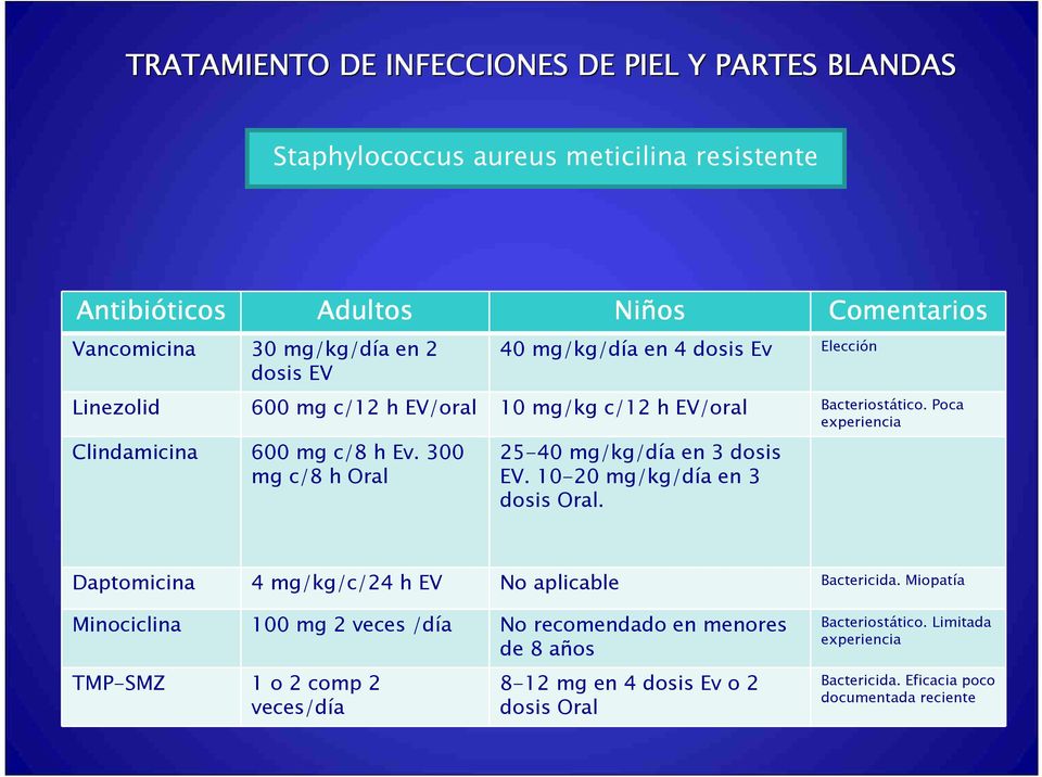 300 mg c/8 h Oral 25-40 mg/kg/día en 3 dosis EV. 10-20 mg/kg/día en 3 dosis Oral. Daptomicina 4 mg/kg/c/24 h EV No aplicable Bactericida.