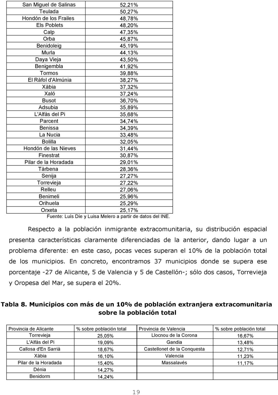 30,87% Pilar de la Horadada 29,01% Tàrbena 28,36% Senija 27,27% Torrevieja 27,22% Relleu 27,06% Benimeli 25,96% Orihuela 25,29% Orxeta 25,17% Fuente: Luís Díe y Luisa Melero a partir de datos del INE.