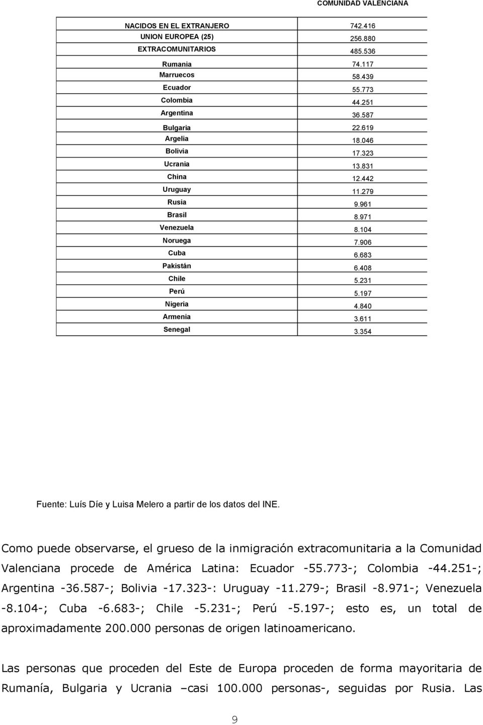 840 Armenia 3.611 Senegal 3.354 Fuente: Luís Díe y Luisa Melero a partir de los datos del INE.