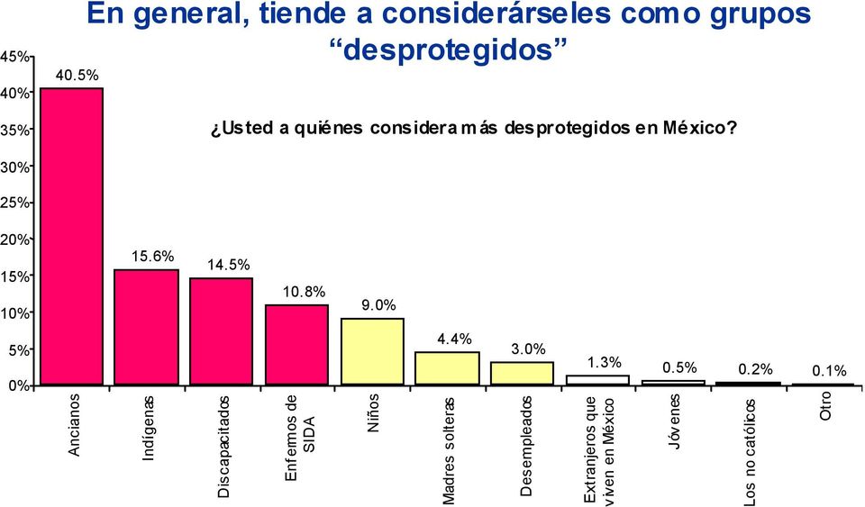 considera más desprotegidos en México? 30% 25% 20% 15% 10% 5% 0% 15.6% 14.5% 10.8% 9.0% 4.