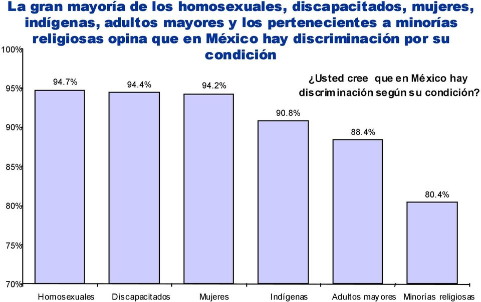 95% 94.7% 94.4% 94.2% Usted cree que en México hay discriminación según su condición? 90% 90.8% 88.
