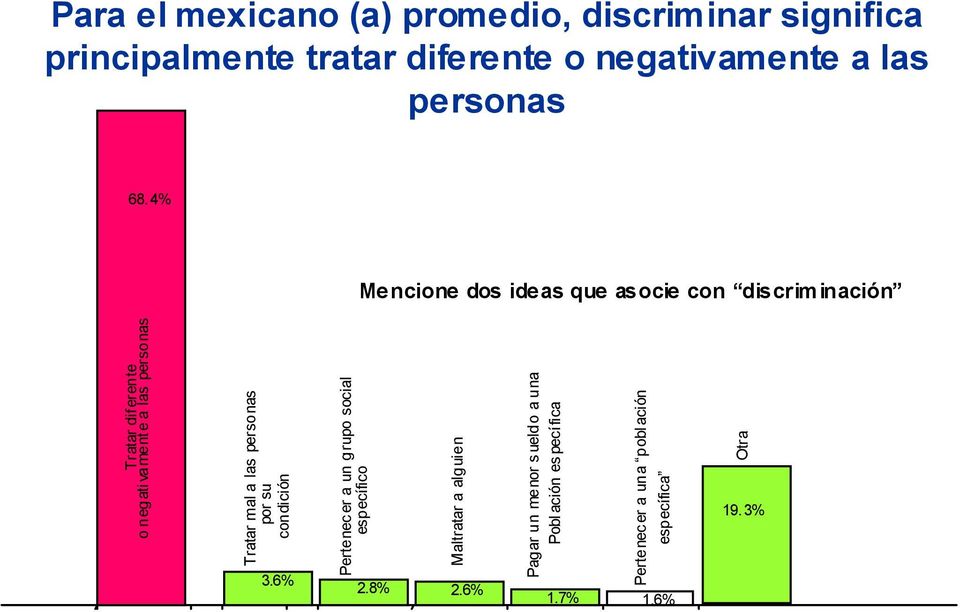 4% Mencione dos ideas que asocie con discriminación Tratar mal a las personas por su condición Pertenecer a un