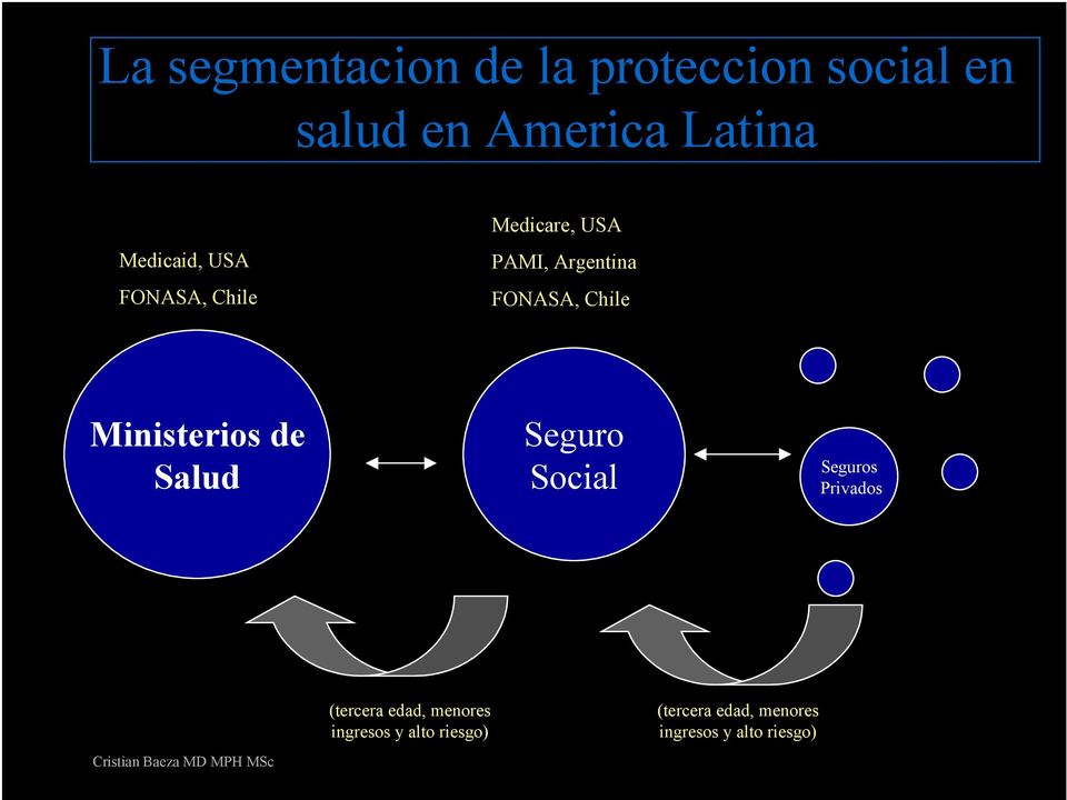 Chile Ministerios de Salud Seguro Social Seguros Privados (tercera