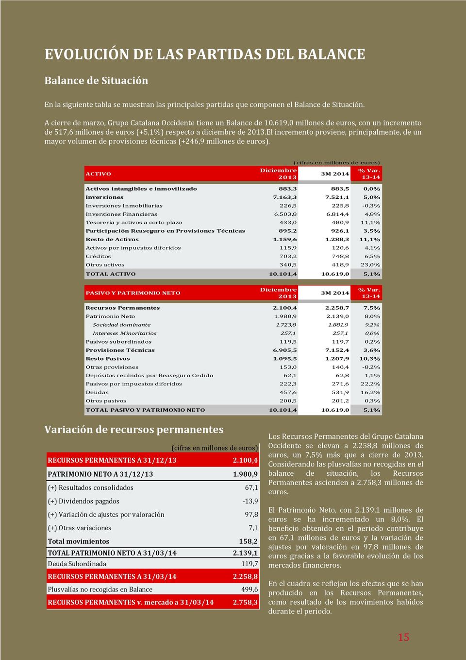 El incremento proviene, principalmente, de un mayor volumen de provisiones técnicas (+246,9 millones de euros). ACTIVO Diciembre 2013 3M 2014 % Var.