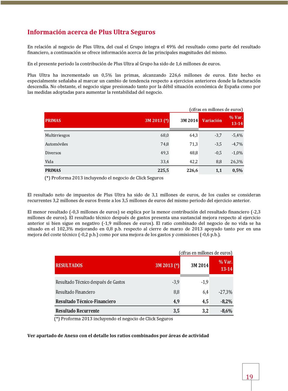 Plus Ultra ha incrementado un 0,5% las primas, alcanzando 226,6 millones de euros.