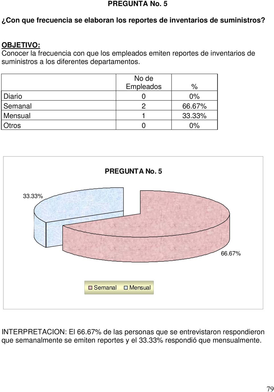 No de Empleados % Diario 0 0% Semanal 2 66.67% Mensual 1 33.33% Otros 0 0% PREGUNTA No. 5 33.33% 66.
