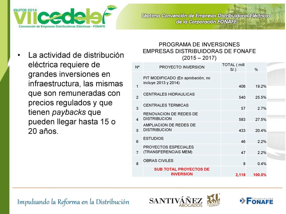 Nº PROYECTO INVERSION 1 2 3 4 5 6 7 PROGRAMA DE INVERSIONES EMPRESAS DISTRIBUIDORAS DE FONAFE (2015 2017) PIT MODIFICADO (En aprobación, no incluye 2013 y 2014) CENTRALES