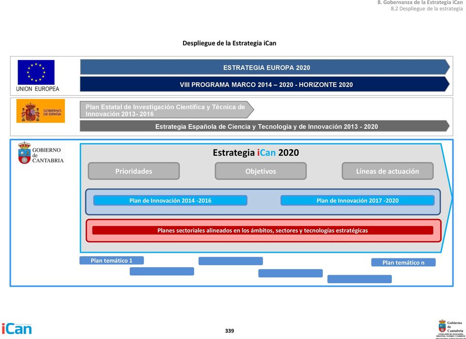 Innovación 2013-2020 Estrategia ican 2020 Prioridades Objetivos Líneas de actuación Plan de Innovación 2014-2016 Plan de