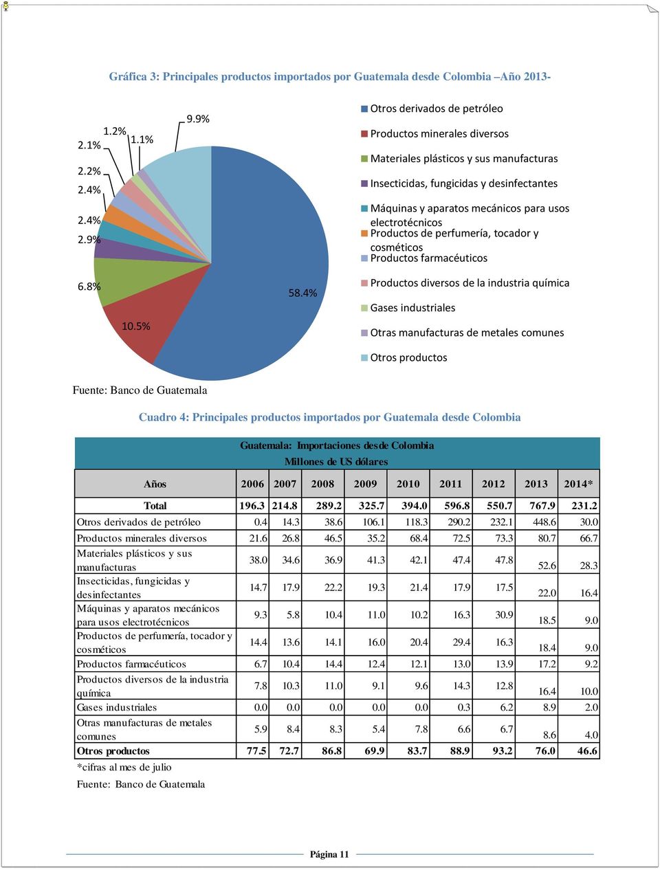 electrotécnicos Productos de perfumería, tocador y cosméticos Productos farmacéuticos 6.8% 10.5% 58.