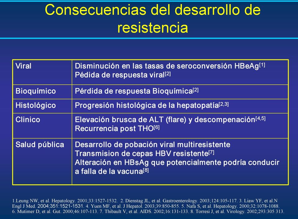Transmision de cepas HBV resistente [7] Alteración en HBsAg que potencialmente podría conducir a falla de la vacuna [8] 1.Leung NW, et al. Hepatology. 2001;33:1527 1532. 2. Dienstag JL, et al.