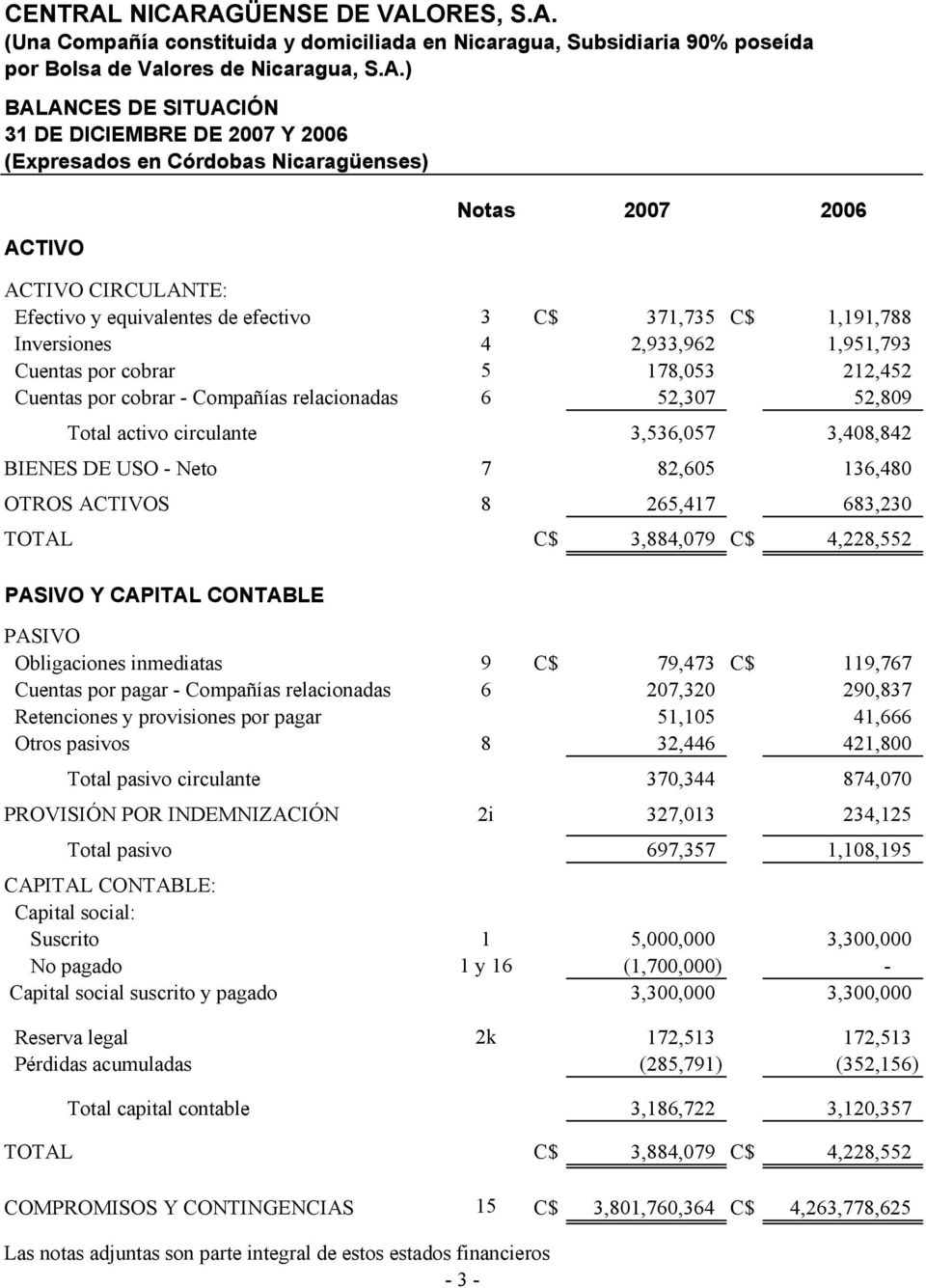 2006 (Expresados en Córdobas Nicaragüenses) ACTIVO Notas 2007 2006 ACTIVO CIRCULANTE: Efectivo y equivalentes de efectivo 3 C$ 371,735 C$ 1,191,788 Inversiones 4 2,933,962 1,951,793 Cuentas por