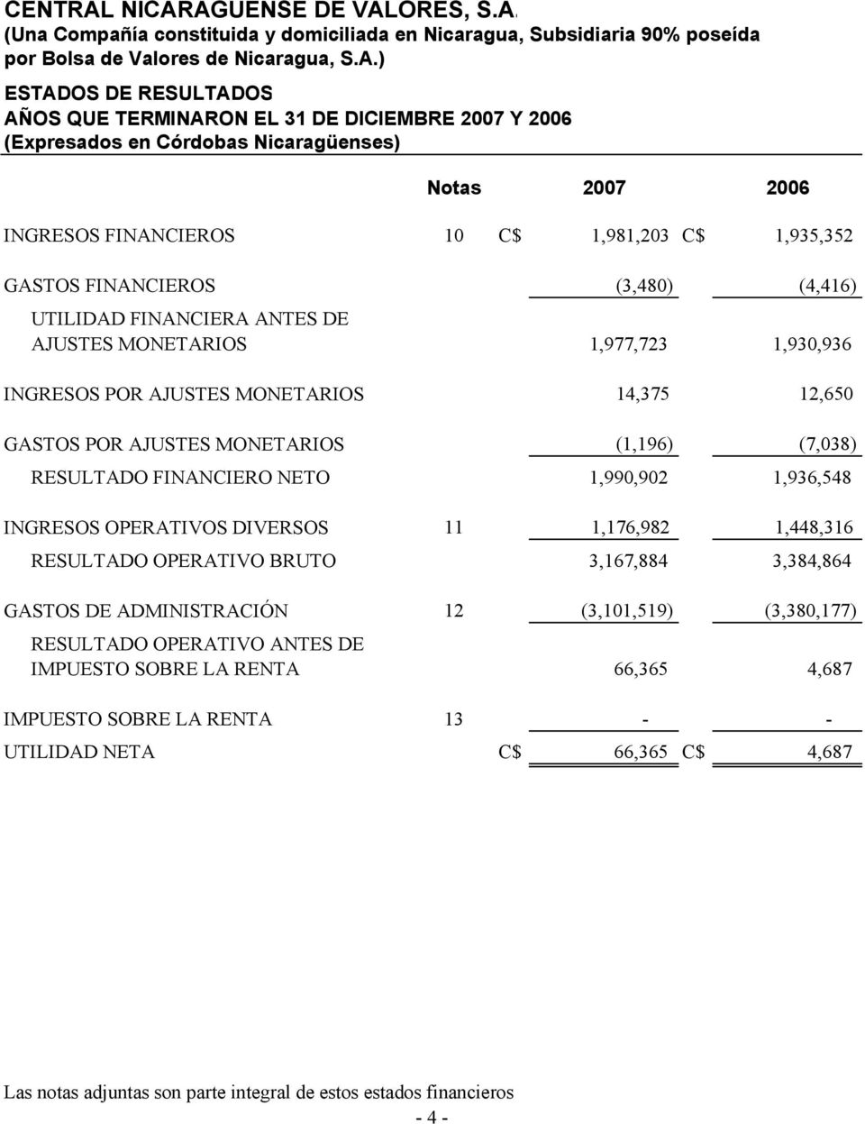 DICIEMBRE 2007 Y 2006 (Expresados en Córdobas Nicaragüenses) Notas 2007 2006 INGRESOS FINANCIEROS 10 C$ 1,981,203 C$ 1,935,352 GASTOS FINANCIEROS (3,480) (4,416) UTILIDAD FINANCIERA ANTES DE AJUSTES
