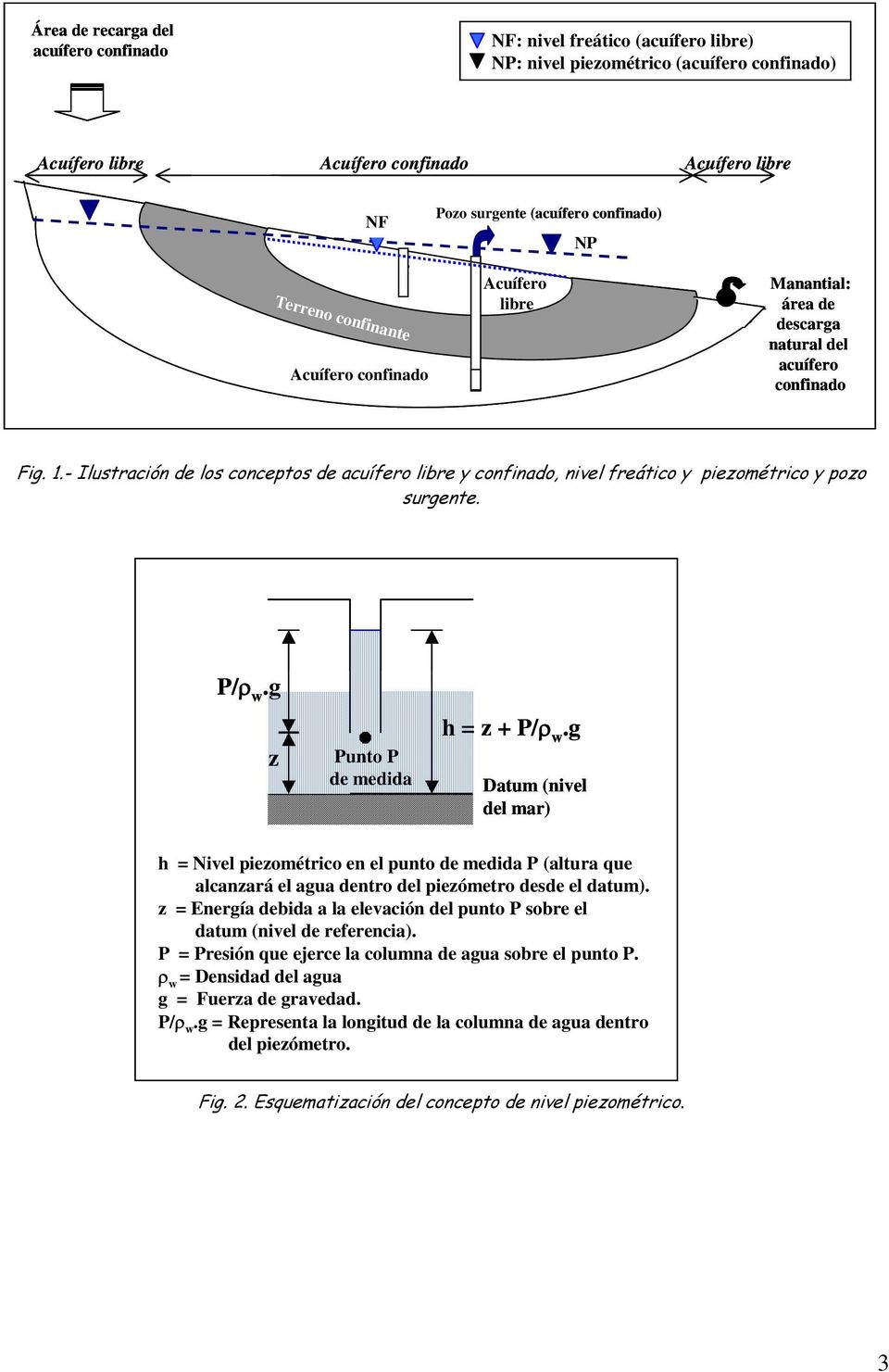 - Ilustración de los conceptos de acuífero libre y confinado, nivel freático y piezométrico y pozo surgente. P/ρ w.g z Punto P de medida g h = z + P/ρ w.