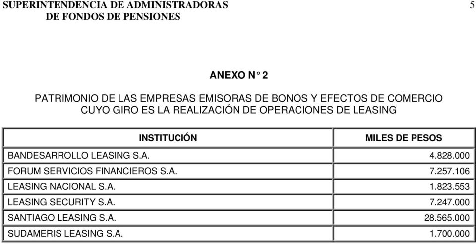 A. 4.828.000 FORUM SERVICIOS FINANCIEROS S.A. 7.257.106 LEASING NACIONAL S.A. 1.823.