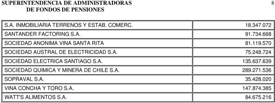 724 SOCIEDAD ELECTRICA SANTIAGO S.A. 135.637.639 SOCIEDAD QUIMICA Y MINERA DE CHILE S.A. 289.