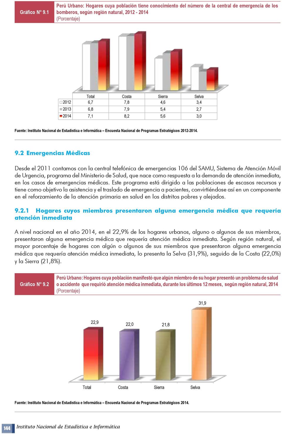 5,6 3,0 Fuente: Instituto Nacional de Estadística e Informática Encuesta Nacional de Programas Estratégicos 2012-2014. 9.