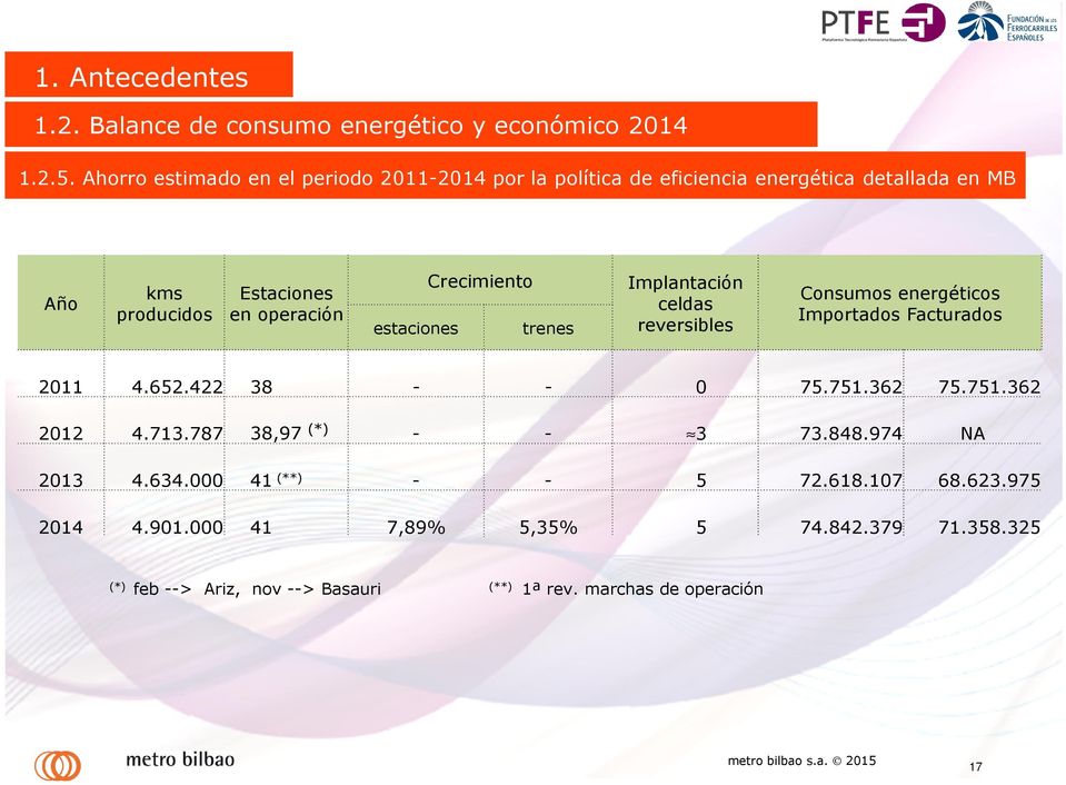 estaciones Crecimiento trenes Implantación celdas reversibles Consumos energéticos Importados Facturados 2011 4.652.422 38 - - 0 75.751.362 75.751.362 2012 4.