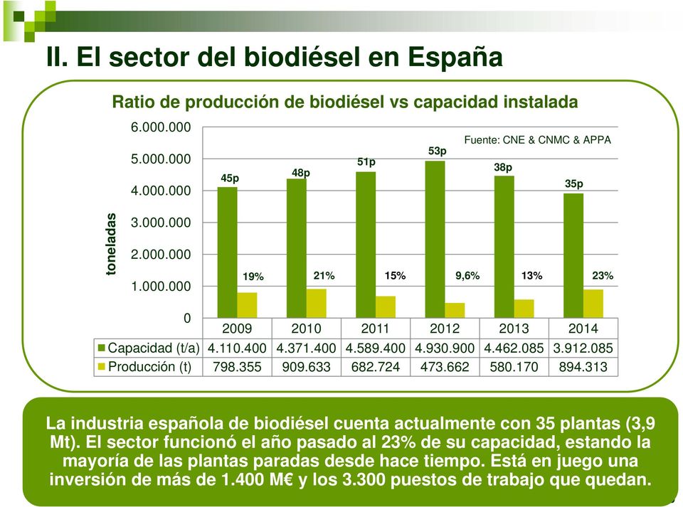 085 Producción (t) 798.355 909.633 682.724 473.662 580.170 894.313 La industria española de biodiésel cuenta actualmente con 35 plantas (3,9 Mt).