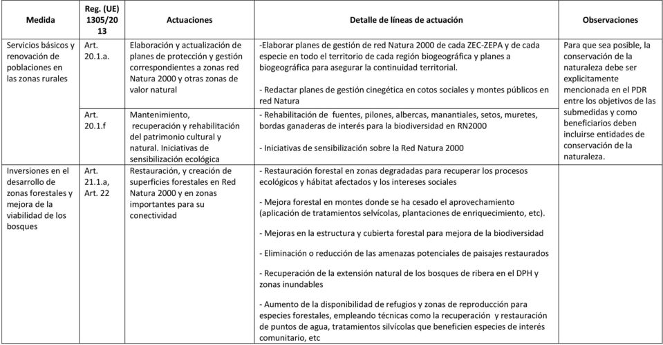 f 21.1.a, 22 Elaboración y actualización de planes de protección y gestión correspondientes a zonas red Natura 2000 y otras zonas de valor natural Mantenimiento, recuperación y rehabilitación del