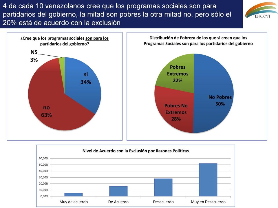 NS 3% si 34% Distribución de Pobreza de los que si creen que los Programas Sociales son para los partidarios del gobierno Pobres Extremos 22% no 63%