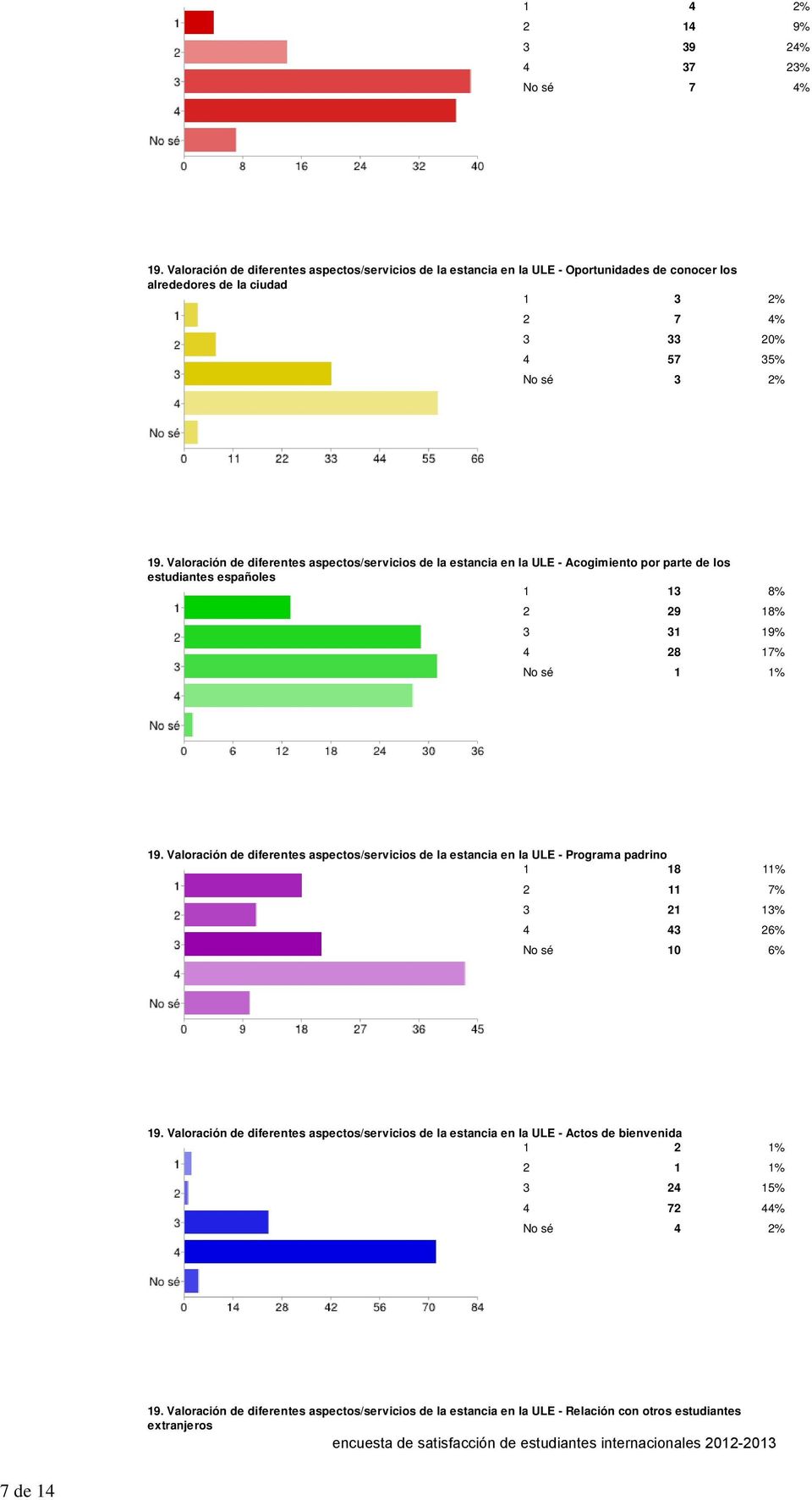 Valoración de diferentes aspectos/servicios de la estancia en la ULE - Acogimiento por parte de los estudiantes españoles 1 13 8% 2 29 18% 3 31 19% 4 28 17% No sé 1 1% 19.