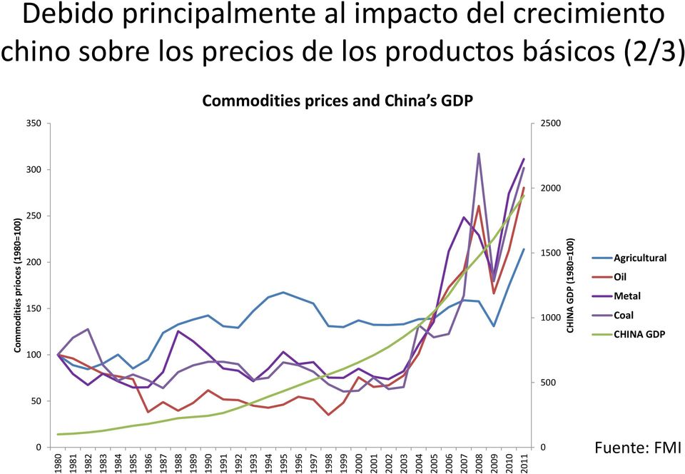 principalmente al impacto del crecimiento chino sobre los precios de los productos básicos (2/3) 350 Commodities