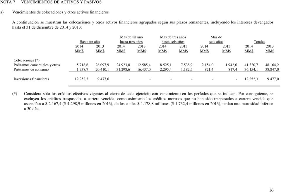 2014 2013 2014 2013 2014 2013 2014 2013 Colocaciones (*) Préstamos comerciales y otros 5.718,6 26.097,9 24.923,0 12.585,4 8.525,1 7.538,9 2.154,0 1.942,0 41.320,7 48.164,2 Préstamos de consumo 1.