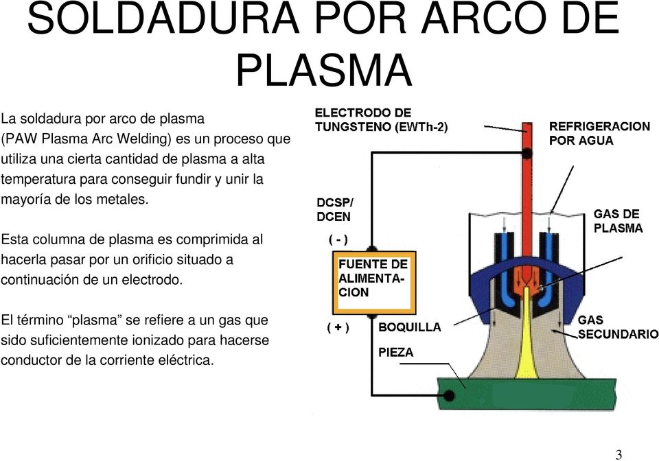 Esta columna de plasma es comprimida al hacerla pasar por un orificio situado a continuación de un electrodo.