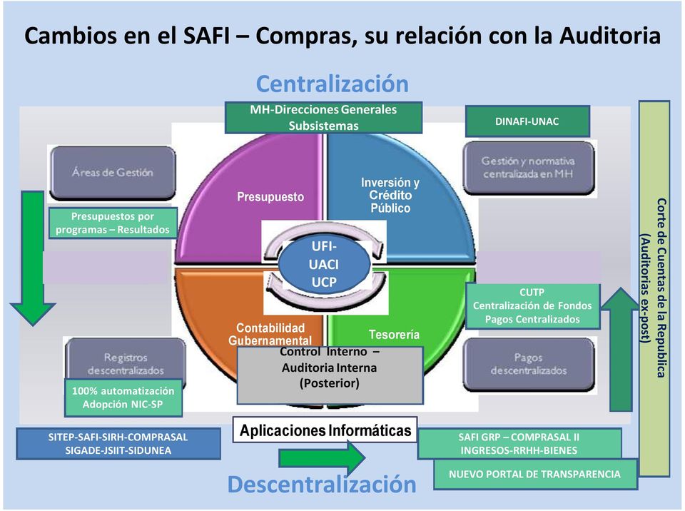 Fondos Pagos Centralizados Tesorería Control Interno Auditoria Interna (Posterior) Aplicaciones Informáticas Descentralización SAFI GRP COMPRASAL II